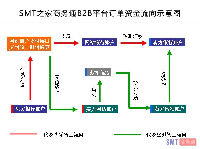 SMT商務(wù)通訂單資金流向示意圖